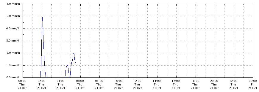 Regenrate