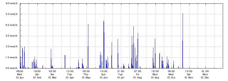 Regenrate