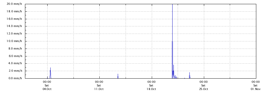 Regenrate