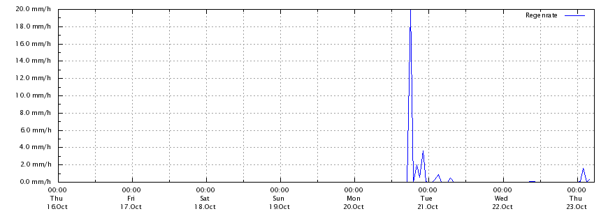 Regenrate