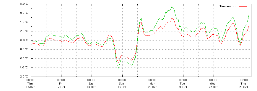 Temperatur